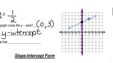 Slope Intercept Functions