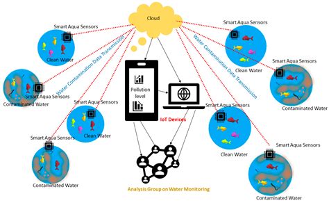 Image of a smart sensor and monitor