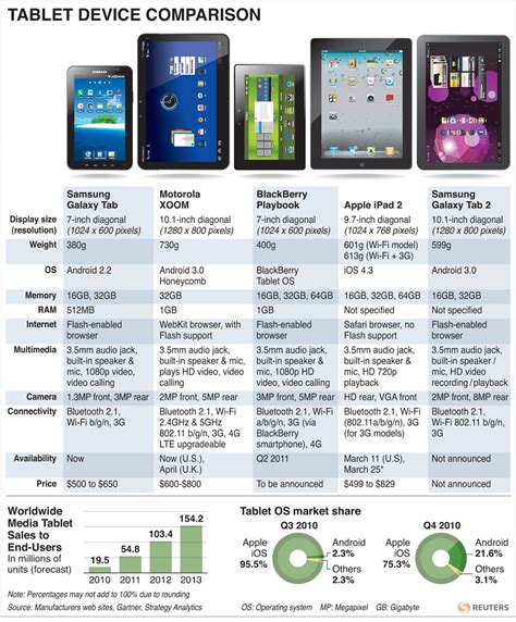 Description of Smartphones Tablets Comparison