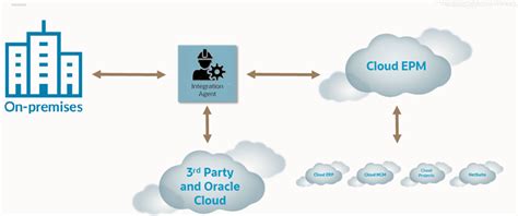 Smart View Data Integration