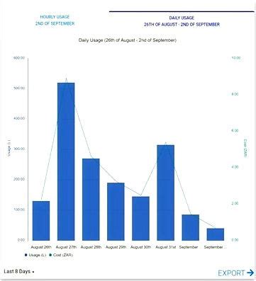 Smart View Graph