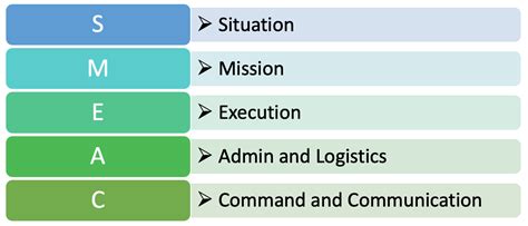 SMEAC Acronym