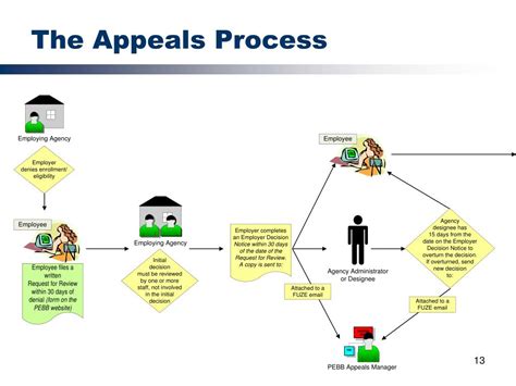 SNAP Appeal Process