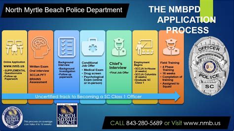 SNAP Application Process in Myrtle Beach