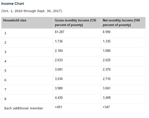 SNAP Benefits in MS