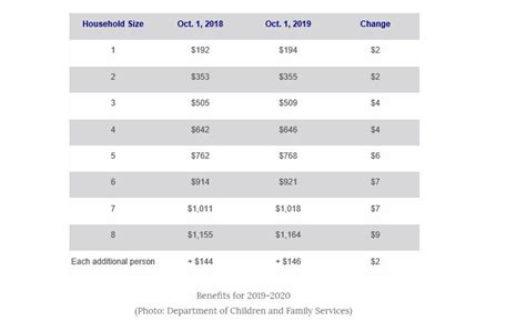 SNAP Benefits Lake Charles LA