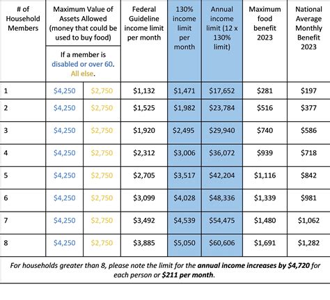 SNAP Eligible Households