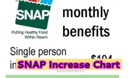 SNAP Increase Rhode Island