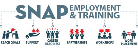 Job and Training Programs for SNAP Recipients