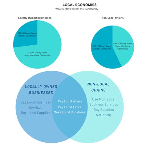 SNAP Local Economies