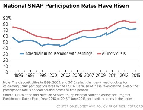 SNAP Participation Rates