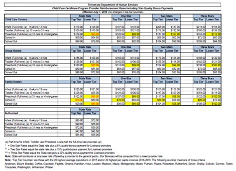 SNAP Reimbursement Rates