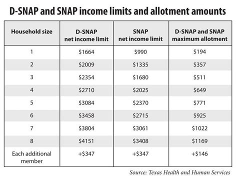 SNAP Resource Limits