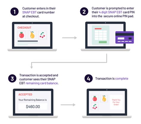 SNAP Transaction Processing