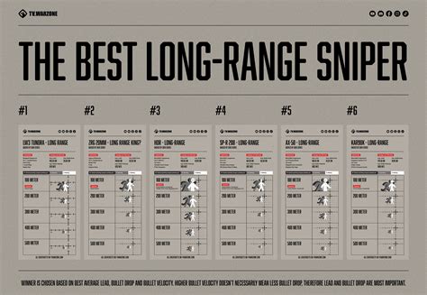 Sniper distance