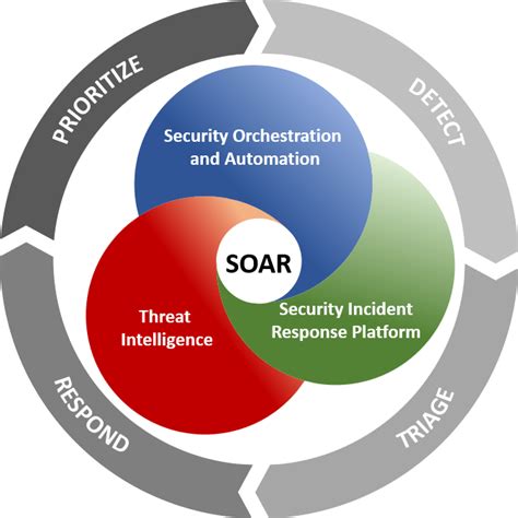 SOAR Program Components