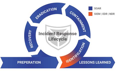 SOAR Program Process