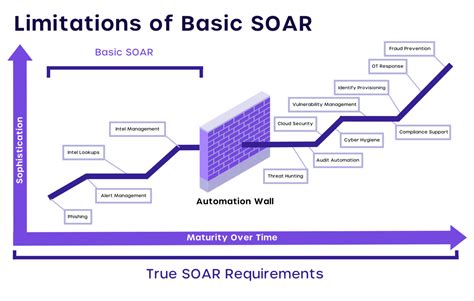 SOAR Program Process