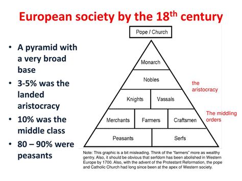 Social hierarchy in 18th century Europe