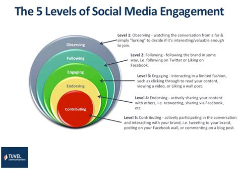 Description of Social Media Engagement Strategies