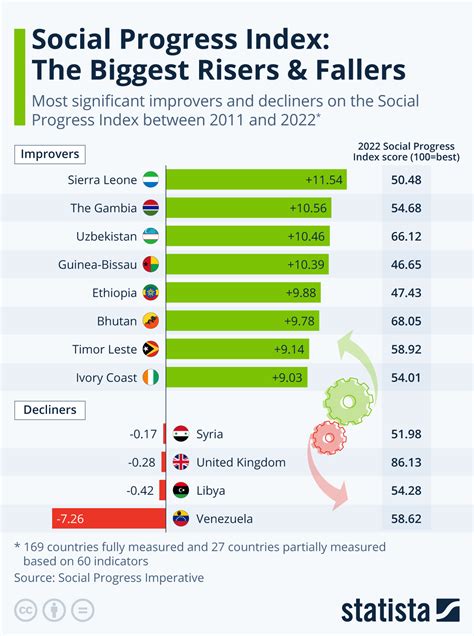 Social Progress and Reform