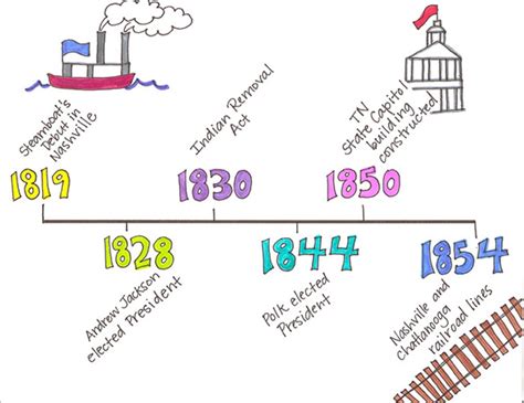 Social studies timeline template