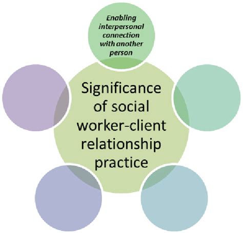 Social worker-client relationship and trust