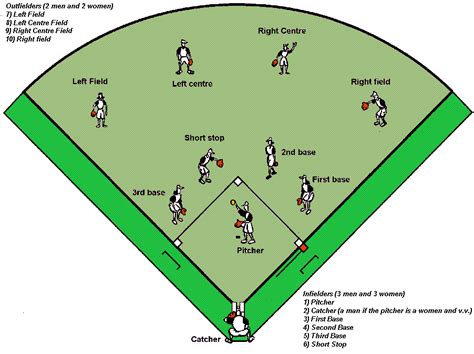 Softball Field Diagram with Bases and Outfield