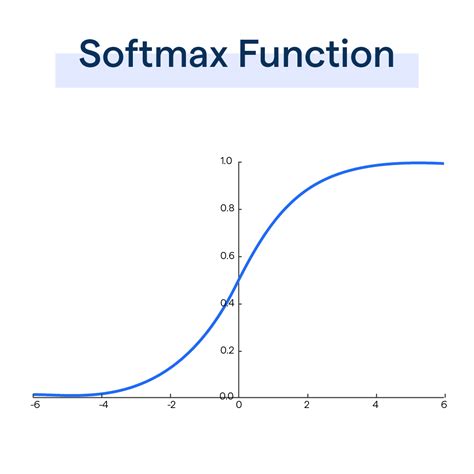 Softmax Normalization in Excel