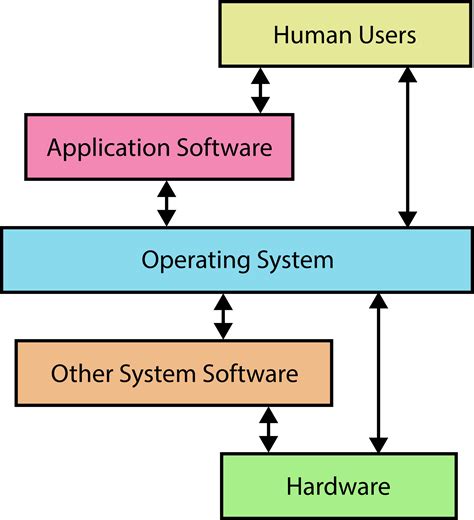 Software Components and Operating Systems