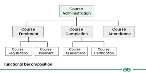 Software Development Functional Decomposition