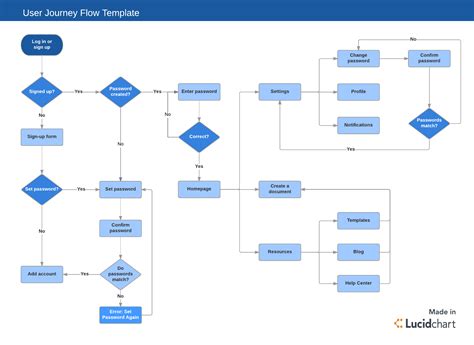 Software Development Project Flow Chart