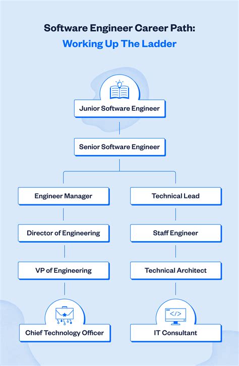 Software Engineer Career Path at Lockheed Martin