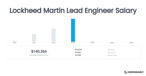 Lockheed Martin Software Engineer Salary and Benefits