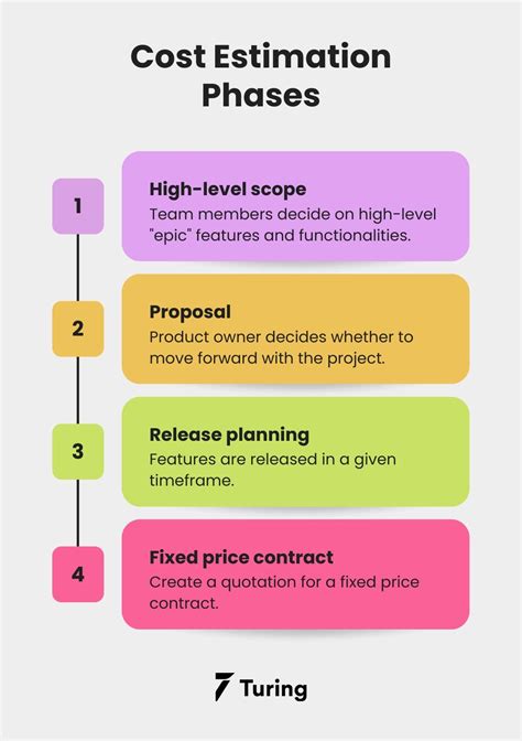 Software project cost estimation techniques for agile projects