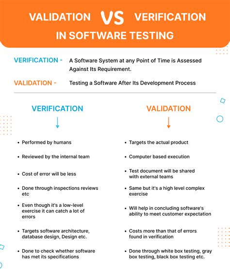 Software Validation Certification Process