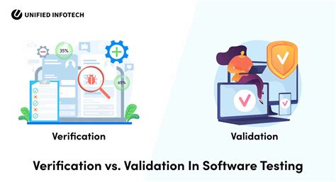 Software Validation Testing Process