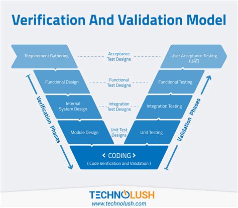 Software Verification and Validation Process