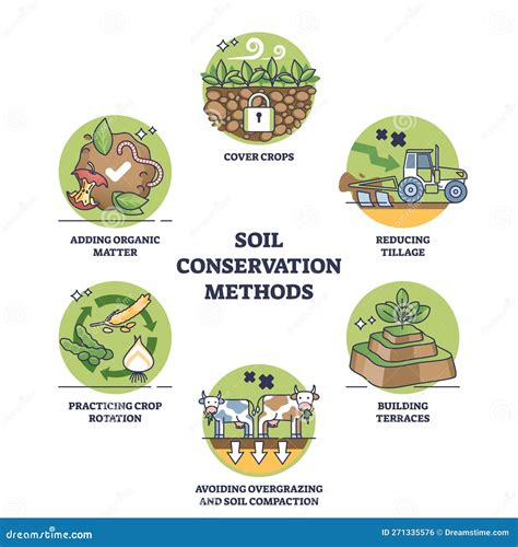 Soil Conservation Techniques