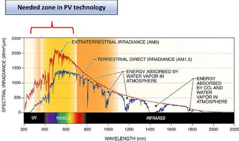 Solar RF Radiation