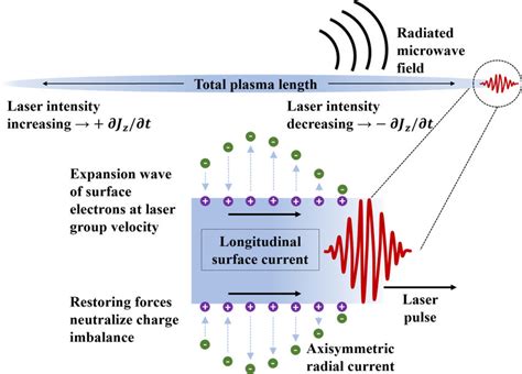 Solar RF Radiation Mechanisms