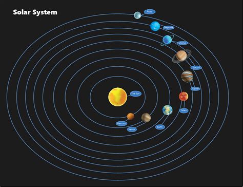 Customizing a Solar System Template