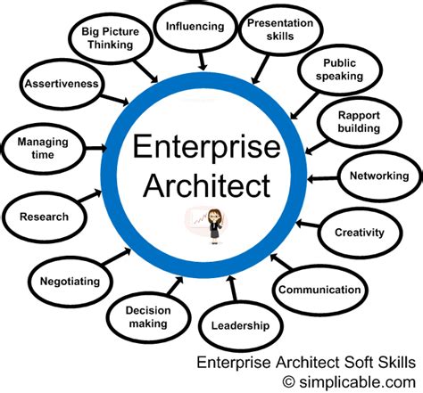 A solution architect should emphasize their soft skills in their resume