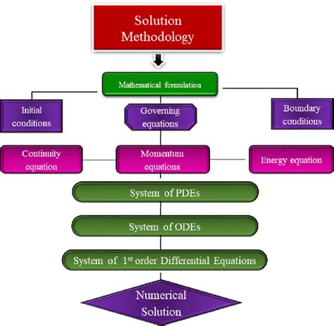 Solution Details and Methodology