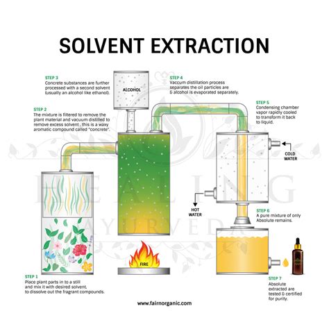 Solvent-based extraction methods