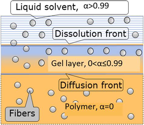 Materials science applications of solvolysis