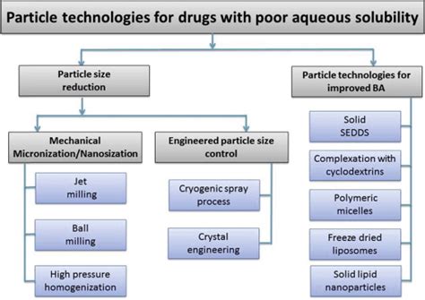 Pharmaceutical applications of solvolysis