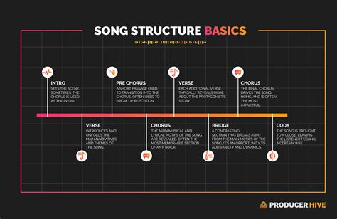 A diagram of song structure on the fretboard