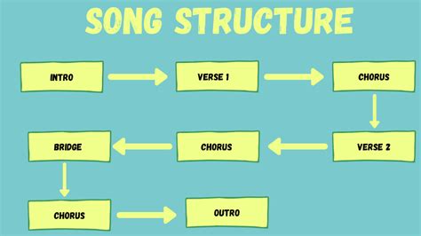 A diagram of song structure