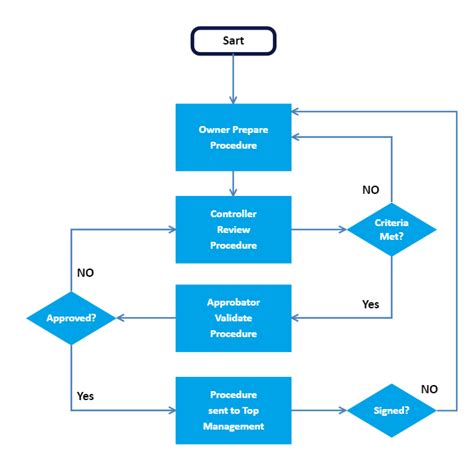 SOP Flowchart Template for Microsoft Word